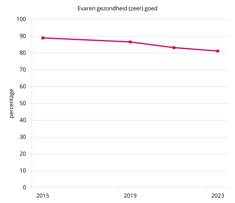 Gezondheid-en-welzijn-Trendgrafiek-ervaren-gezondheid-834x720